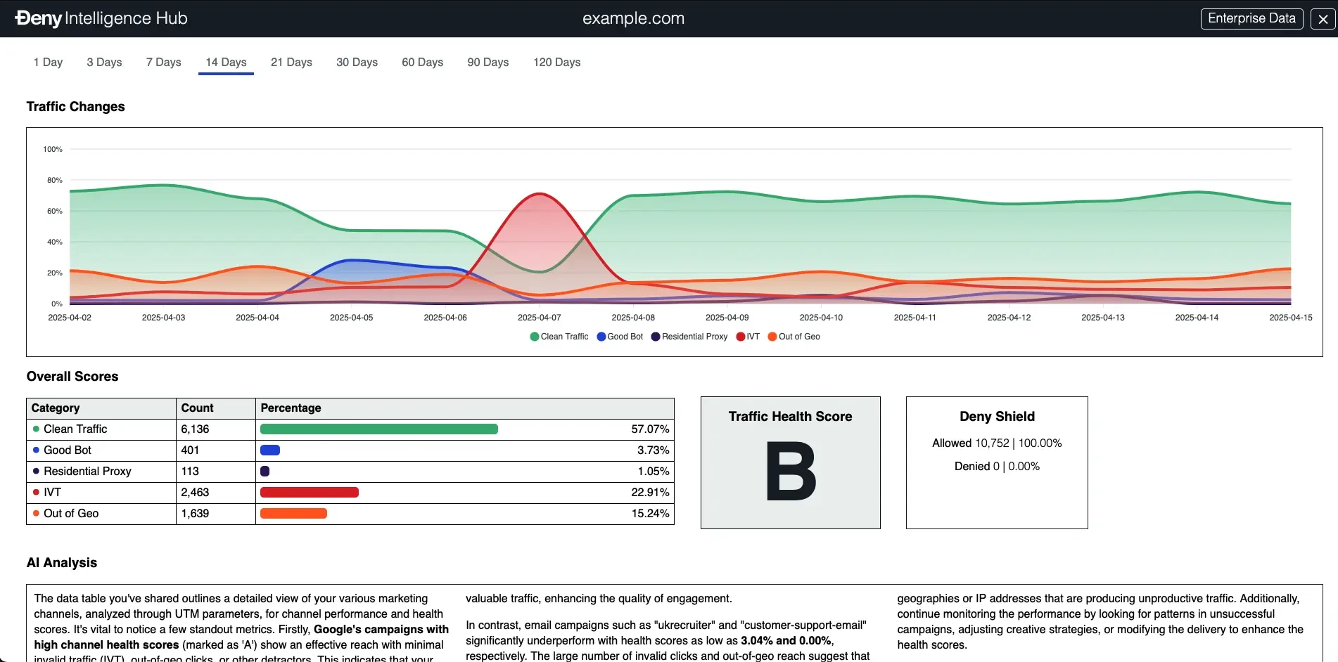 Screenshot of the Ðeny Intelligence Hub on an example website showing the fluctuations of clean and bot traffic along with the traffic health score and AI summary