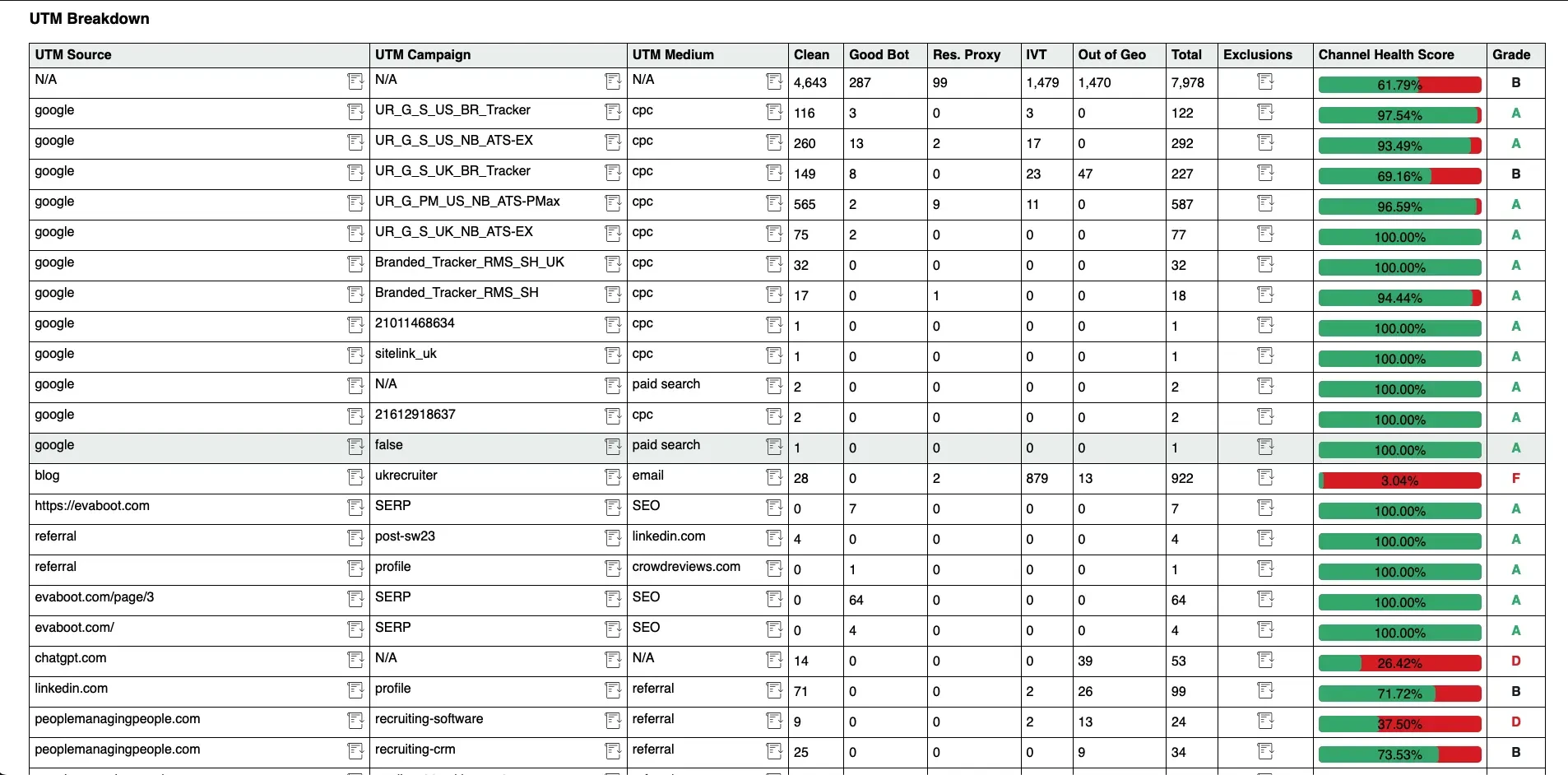 Screenshot of the Ðeny UTM Breakdown showing traffic quality for every campaign and source at the marketing channel level