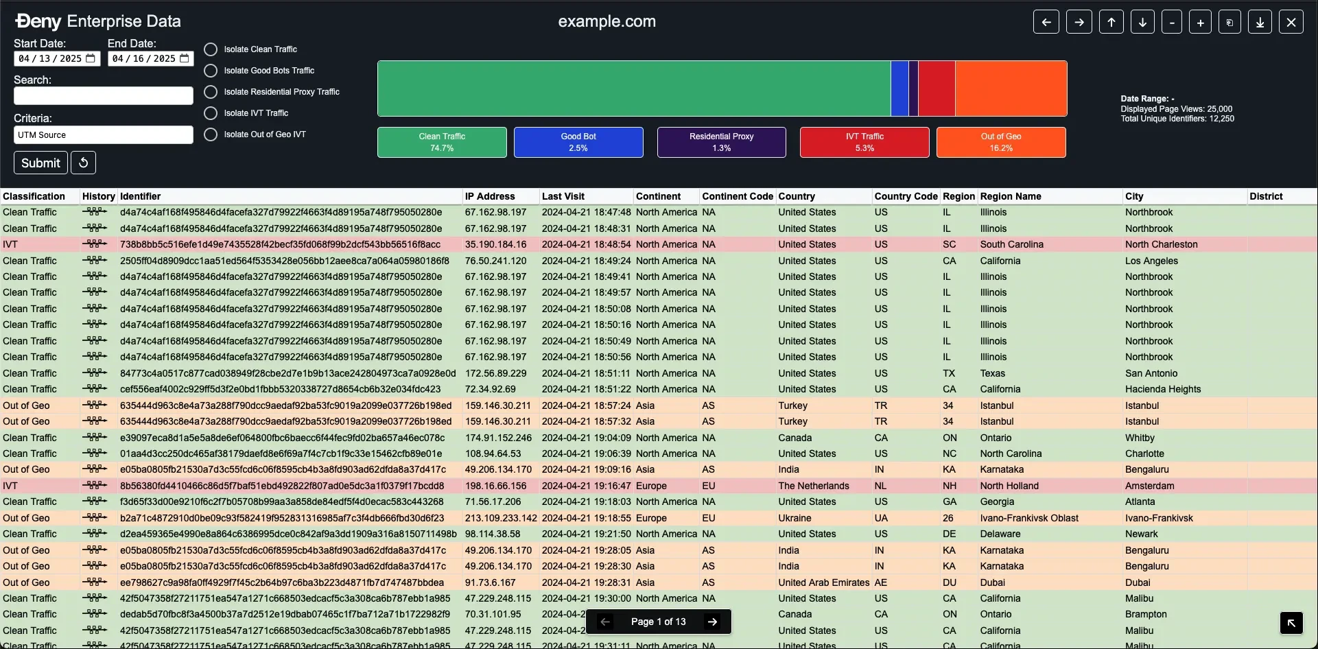 Screenshot of Ðeny Enterprise Data, which lets users dig into all the raw visit data